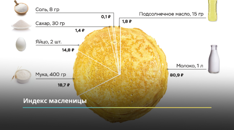 Насколько стало дороже печь блины в масленицу.
